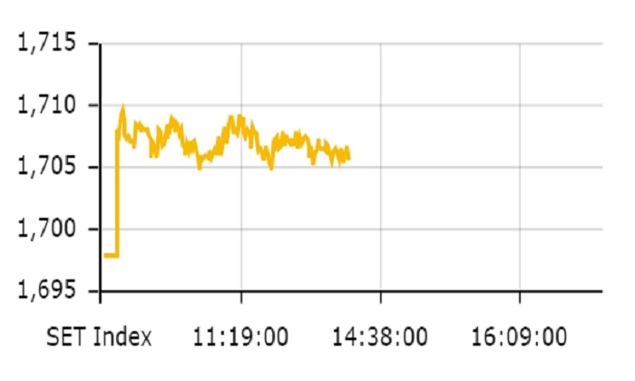 หุ้นไทยในช่วงเช้าแกว่งในแดนบวก ดัชนีอยู่ที่ 1,705.61 จุด