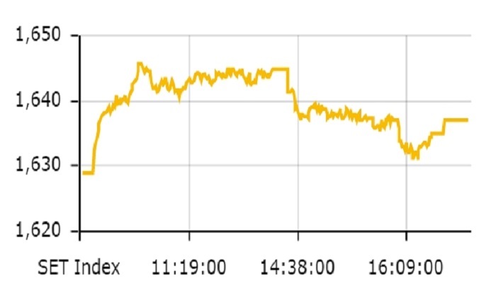 ตลาดหุ้นไทย ปิดตลาดที่ 1,638.51 จุด