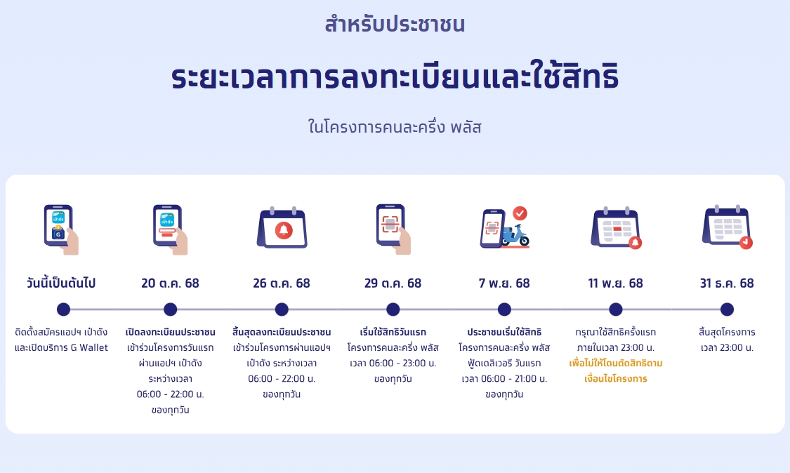 คนละครึ่งพลัส 2568 มาแน่! รัฐเตรียมแจก 2,400 บาท ใครมีสิทธิได้ก่อน
