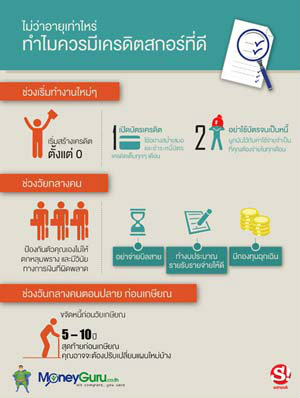 ไม่ว่าอายุเท่าไหร่ ทำไมควรมีเครดิตสกอร์ที่ดี?