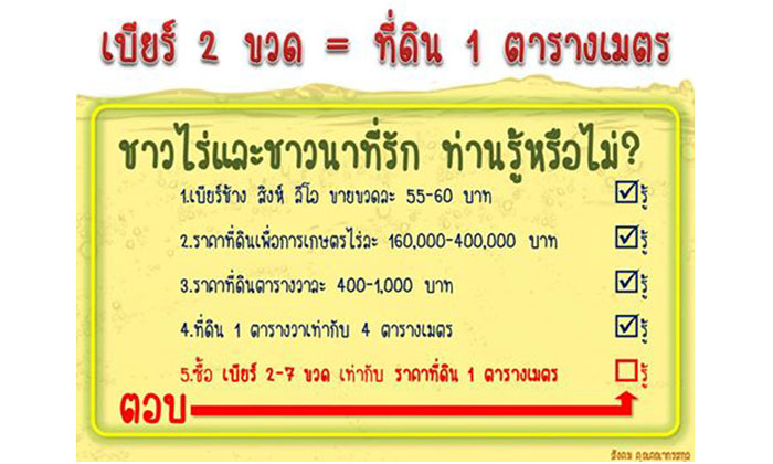 รู้ยัง! ค่าเบียร์ 2 ขวดเท่ากับราคาที่ดินเพื่อการเกษตร 1 ตารางเมตร