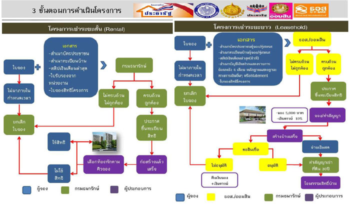 บ้านประชารัฐทะลุเป้า ปิดจอง 31 ส.ค.59 ประกาศชื่อผู้มีสิทธิ 15 ต.ค.นี้