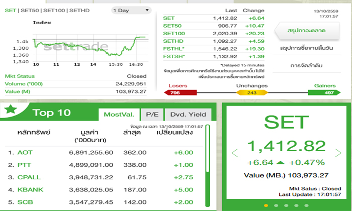 หุ้นไทยสุดแกร่งปิดตลาดบวก 6.64 จุด ซื้อขายทะลุแสนล้านครั้งที่ 2