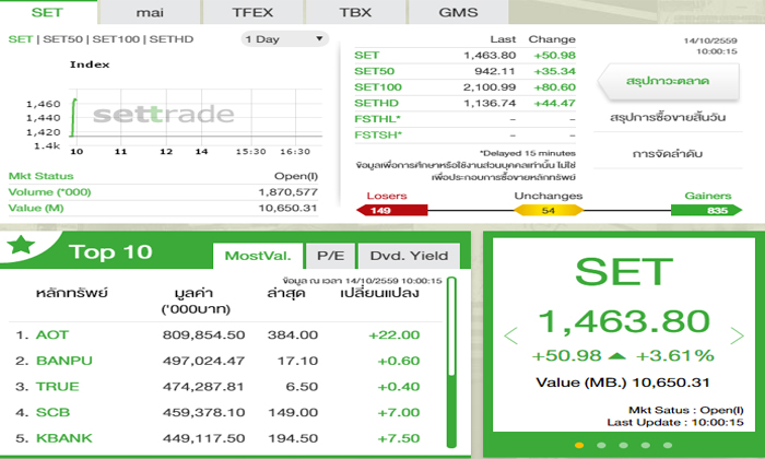 เปิดตลาดหุ้นพุ่งแรงกว่า 50 จุด