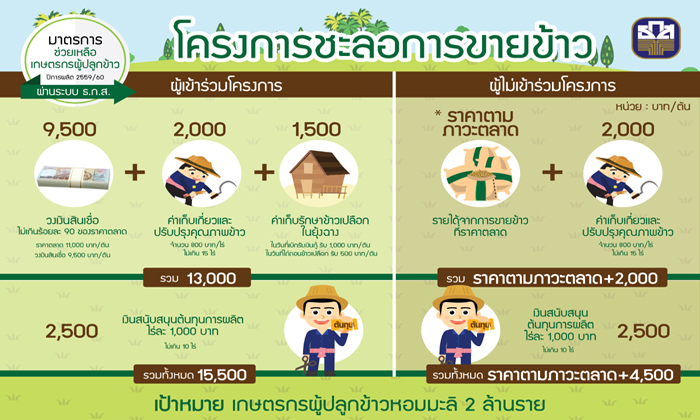 ธ.ก.ส.อนุมัติ 4.6 หมื่นล.จำนำยุ้งฉาง มั่นใจเงินถึงมือชาวนาใน 3 วัน