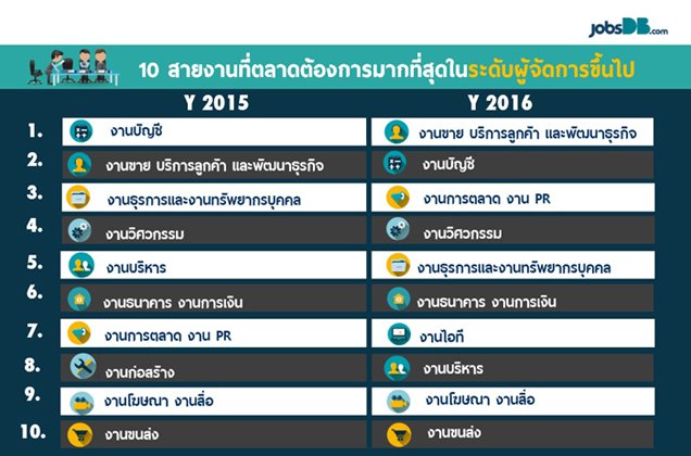 เปิด 10 ตำแหน่งงานที่ตลาดต้องการ และ ฐานเงินเดือนสูงสุด รับ Thailand 4.0